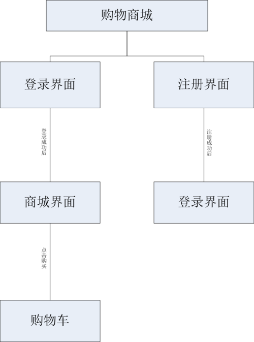 1.2购物商城系统e-r图